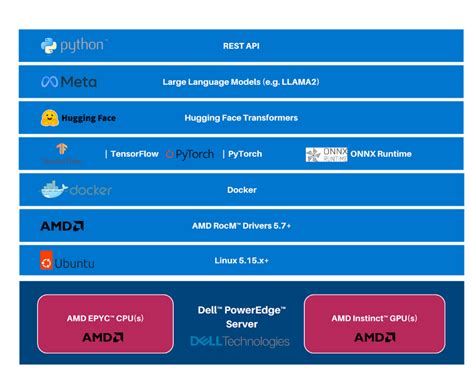 Image result for Tensorflow Rocm