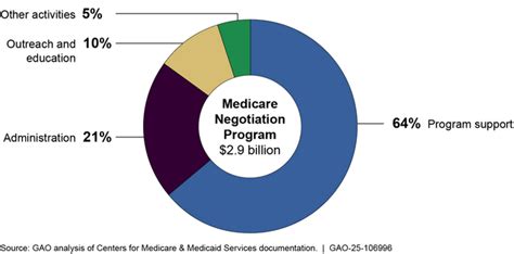 Inflation Reduction Act of 2022: Initial Implementation of Medicare ...