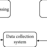 Image result for Types of an Electronic Data Collection System
