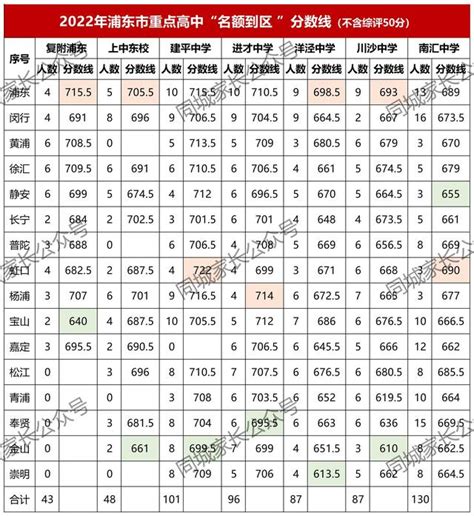 数据 | 2017年上海春季高考成绩分布表