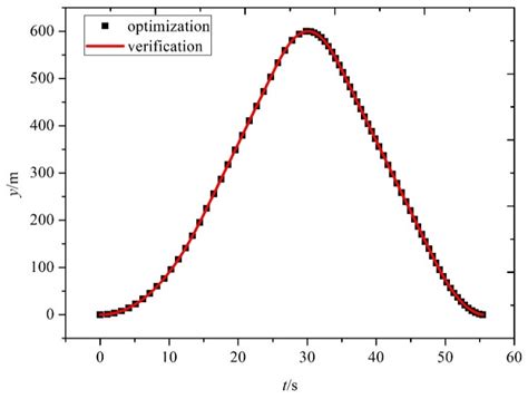 Multi-Scenario Trajectory Optimization for Vertical Takeoff and ...