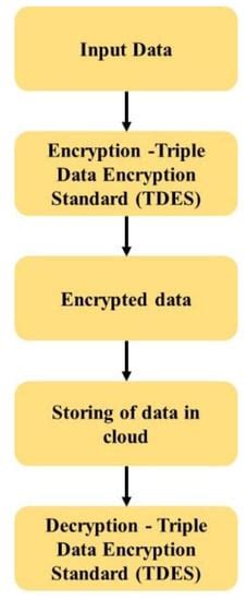 An Efficient and Secure Big Data Storage in Cloud Environment by Using ...