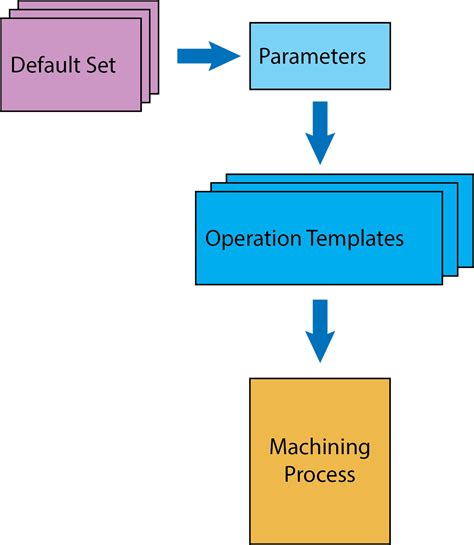 Basic Machining Process 的图像结果