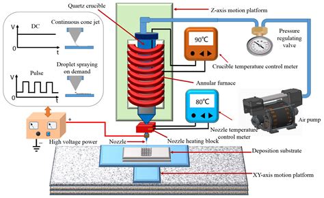 Experimental Analysis of Wax Micro-Droplet 3D Printing Based on a High ...