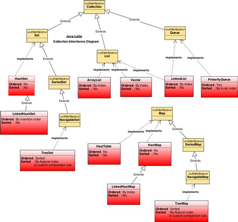 Image result for Java Collection Framework Map