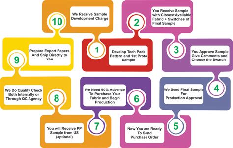 Manufacturing Clothes 的图像结果