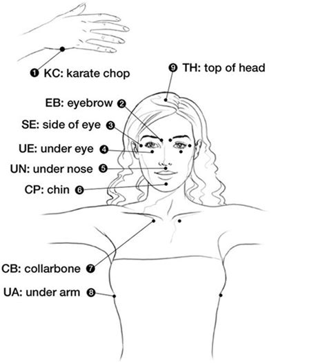 Image result for EFT Tapping Chart
