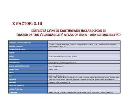 Earthquake Zones Bmtpc EQ zones - Z factor: 0. DIStrIctS LYING IN ...