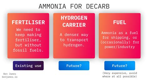 Ammonia - the basics