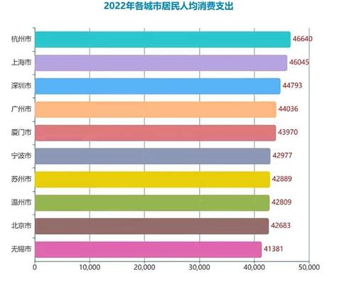 武汉人均收入45230元全国排名18位 略低于全国平均线