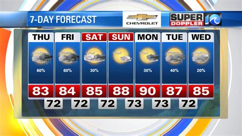 Weather Forecast Today 的图像结果