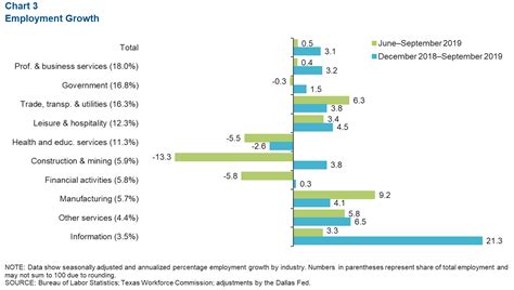 Austin Economic Indicators - Dallasfed.org