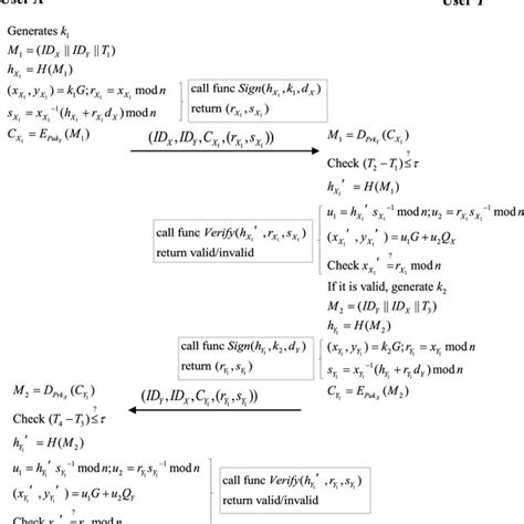 Image result for Authentication Code Example