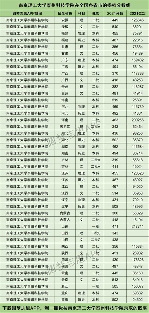 2022南京理工大学泰州科技学院录取分数线（含2020-2021历年）_大学生必备网