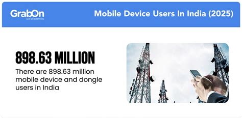 Indian Telecom User Share (2025) - GrabOn