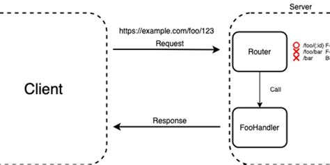 Image result for Golang Tutorials in Networking