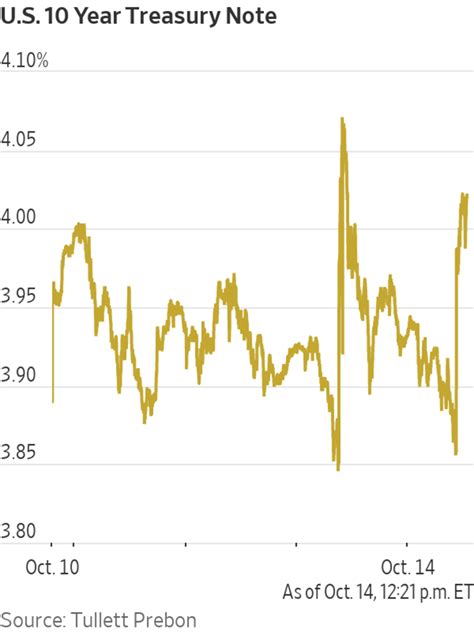 U.S. 10-Year Treasury Yield Finishes Above 4% for First Time Since 2008