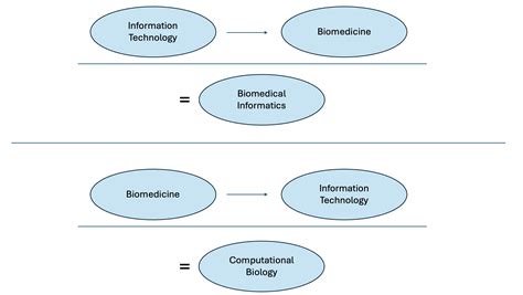 Image result for Bioinformatics Terminologies