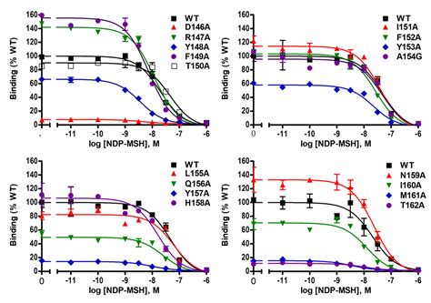 Alanine Scanning Mutagenesis of the DRYxxI Motif and Intracellular Loop ...