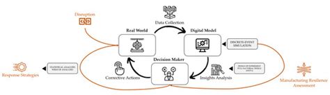 A Simulation-Based Framework for Manufacturing Design and Resilience ...