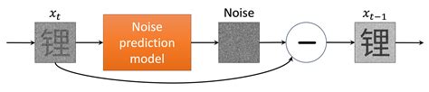 Diffusion Model Noise 的图像结果