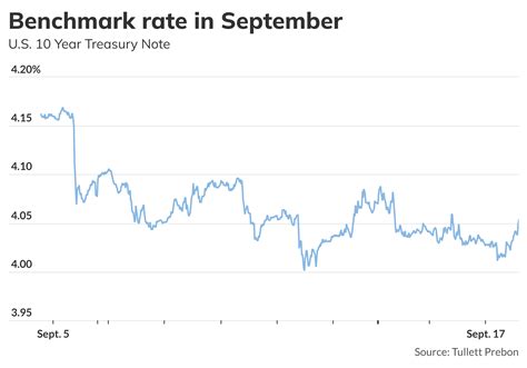 10-year Treasury yield climbs to 4.05% - MarketWatch