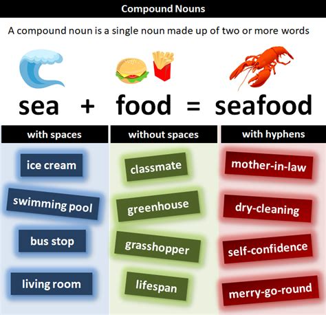Image result for Compound Food Examples