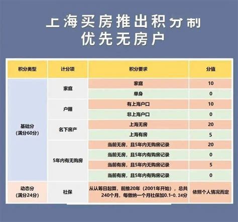 上海新房摇号推出积分制规则：五大计分项公布， 优先无房户！_房家网
