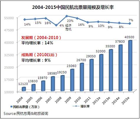 中国民航国际机票份额未来3年持续高速增长 - 行业信息 - 劲旅网_中国旅游财经新媒体