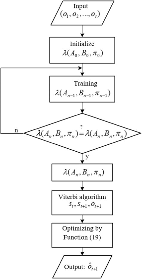 Python Tutorial HMM 的图像结果