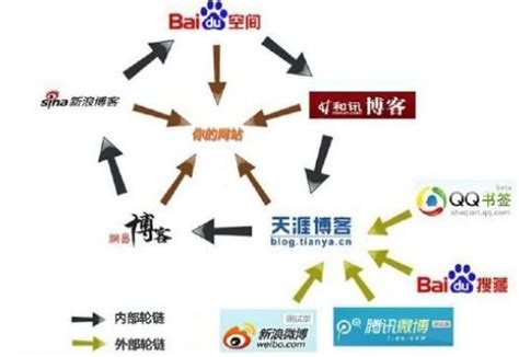 赣州seo:内链和外链的优化技巧