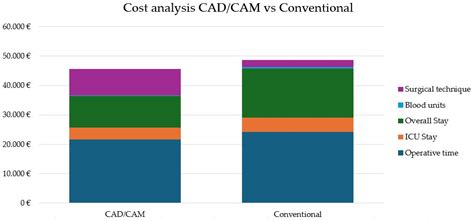 Beyond Accuracy: Perioperative Efficiency and Institutional Cost ...