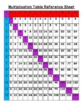 Image result for Mixed Reference Multiplication Table