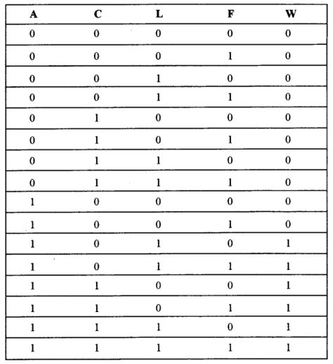 Image result for Boolean Laws for ISC Computer Science Class 12
