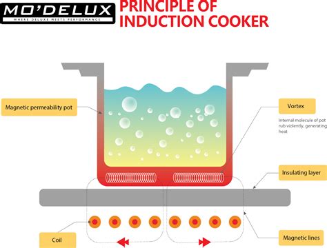 Image result for Induction Cooker Principle