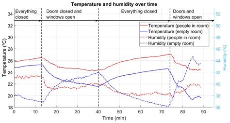 Natural Ventilation Characterization in a Classroom under Different ...