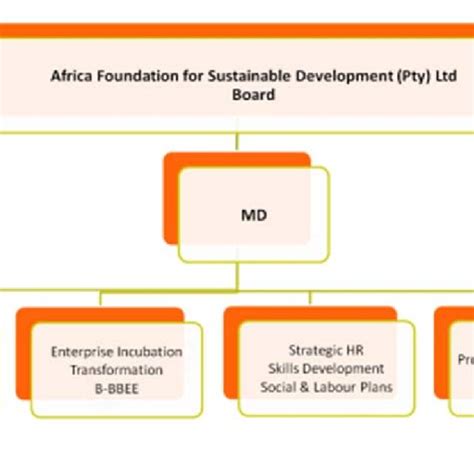 Functional Based Structure 的图像结果