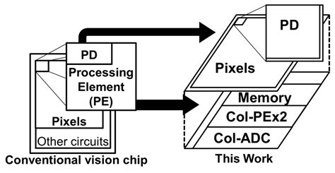 Design and Performance of a 1 ms High-Speed Vision Chip with 3D-Stacked ...