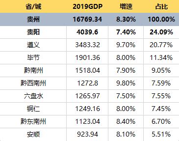 2019年贵州省各城市GDP排名_黔南州