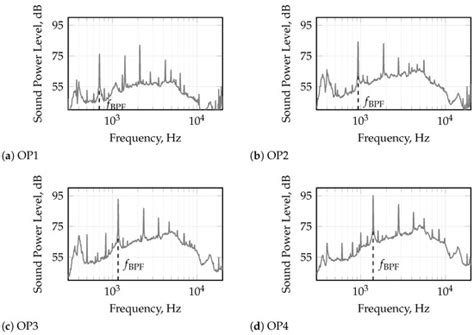 An Affordable Acoustic Measurement Campaign for Early Prototyping ...