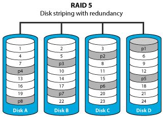 Image result for Raid Array Components Diagram