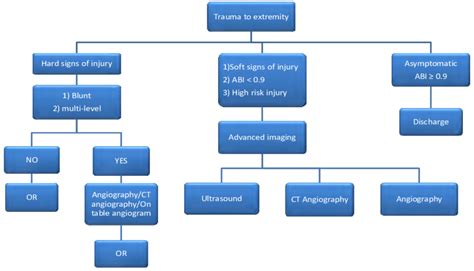 Image result for March Trauma Algorithm