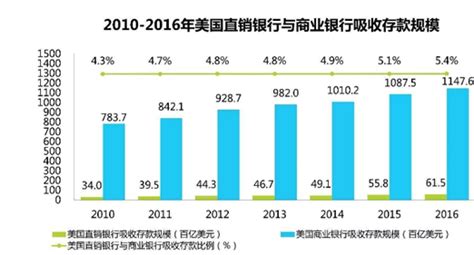 2019年中国直销银行数量不断增长 城商行、农商行数量占比超70%_观研报告网