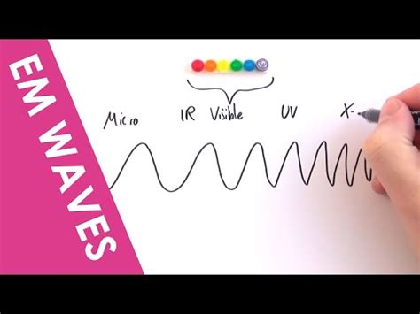 Electromagnetic Waves: Wavelengths and Frequencies Video Lecture ...