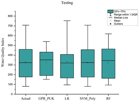 Integrative Assessment of Surface Water Contamination Using GIS, WQI ...