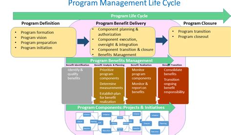 Image result for In Project Management How Do You Plan a Programme