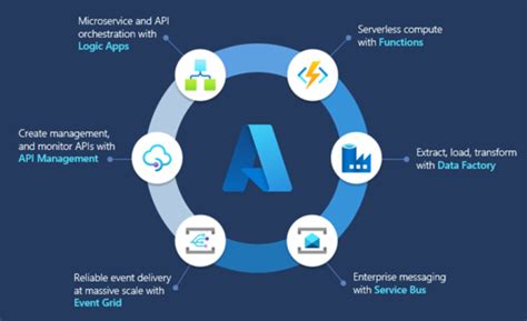 Image result for Azure Integration Services Example