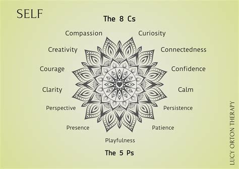 THE BEAUTIFUL QUALITIES OF SELF IN IFS THERAPY — Lucy Orton
