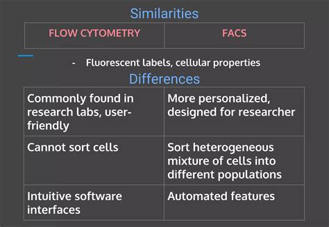 Image result for Fluorescent Activated Cell Sorting Lecture