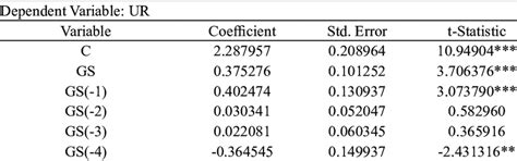 Image result for Distributed Lag Applications
